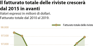 La rivoluzione in atto: riviste in digitale o in formato cartaceo?