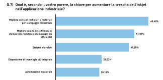 La persistente crescita prevista per la stampa industriale continua