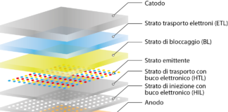 I prodotti elettronici ottenuti con processi di stampa Schema della struttura Oled. Un display Oled è composto da vari strati sovrapposti: su un primo strato trasparente, che ha funzioni protettive, viene deposto uno strato conduttivo trasparente che funge da anodo; successivamente vengono aggiunti 3 strati organici: uno per l’iniezione delle lacune, uno per il trasporto di elettroni e, tra di essi, i tre materiali elettroluminescenti (rosso, verde e blu), disposti a formare un unico strato composto da tanti elementi, ognuno dei quali formato dai tre microdisplay colorati. Infine, viene deposto uno strato riflettente che funge da catodo. Nonostante la molteplicità di strati, lo spessore totale, senza considerare lo strato trasparente, è di circa 300 nanometri.