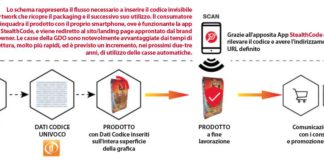 StealthCode per la lotta alla contraffazione