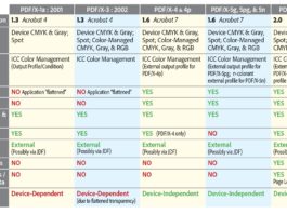 PDF 2.0 un percorso lungo otto anni: ora l’output intent è definibile anche a livello di pagina L’evoluzione della specifica PDF/X delinea i contenuti della norma PDF/X-6 in fase di studio da parte di ISO. La penultima riga della tabella fa riferimento ai metadati; nel PDF 2.0 è stata introdotta una struttura denominata DPart che aveva trovato applicazione nel PDF/VT. Mediante la struttura DPart sarà possibile inserire informazioni aggiuntive (metadati) allo scopo di segnalare pagine o gruppi di pagine che dovranno subire particolari elaborazioni. Da notare che le questioni inerenti la struttura dei metadati per i file PDF è oggetto di studio di un recente working group che entro il 2017 dovrebbe rilasciare la norma ISO 21812 Graphic technology – Digital data exchange – Common document metadata for PDF file. I metadati sono rappresentati in XMP e fanno riferimento alla norma ISO 16684-1:2012 Preview Graphic technology -- Extensible metadata platform (XMP) specification. Figura tratta dalla presentazione fatta durante il convegno PDF Days Europe 2017 da Dov Isaacs Principal Scientist, Adobe Systems Incorporated, Chair, TC130 WG2 / TF2 Co-chair, TC130 WG2/TF3. La registrazione dell’intera presentazione si trova al seguente indirizzo https://www.youtube.com/watch?v=J-UnrTVhie8. Figura 2. PDF Association promuove l’adozione e l’implementazione di standard internazionali per la tecnologia PDF. Le attività dell’Associazione PDF comprendono l’educazione e la promozione della norma ISO-32000 (standard internazionale per PDF) e degli standard PDF/E, PDF/UA, PDF/VT e PDF/ X. Collabora strettamente con ISO e AIIM sullo sviluppo di futuri standard PDF. https://www.pdfa.org