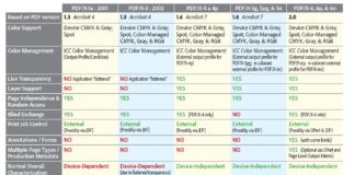 PDF 2.0 un percorso lungo otto anni: ora l’output intent è definibile anche a livello di pagina L’evoluzione della specifica PDF/X delinea i contenuti della norma PDF/X-6 in fase di studio da parte di ISO. La penultima riga della tabella fa riferimento ai metadati; nel PDF 2.0 è stata introdotta una struttura denominata DPart che aveva trovato applicazione nel PDF/VT. Mediante la struttura DPart sarà possibile inserire informazioni aggiuntive (metadati) allo scopo di segnalare pagine o gruppi di pagine che dovranno subire particolari elaborazioni. Da notare che le questioni inerenti la struttura dei metadati per i file PDF è oggetto di studio di un recente working group che entro il 2017 dovrebbe rilasciare la norma ISO 21812 Graphic technology – Digital data exchange – Common document metadata for PDF file. I metadati sono rappresentati in XMP e fanno riferimento alla norma ISO 16684-1:2012 Preview Graphic technology -- Extensible metadata platform (XMP) specification. Figura tratta dalla presentazione fatta durante il convegno PDF Days Europe 2017 da Dov Isaacs Principal Scientist, Adobe Systems Incorporated, Chair, TC130 WG2 / TF2 Co-chair, TC130 WG2/TF3. La registrazione dell’intera presentazione si trova al seguente indirizzo https://www.youtube.com/watch?v=J-UnrTVhie8. Figura 2. PDF Association promuove l’adozione e l’implementazione di standard internazionali per la tecnologia PDF. Le attività dell’Associazione PDF comprendono l’educazione e la promozione della norma ISO-32000 (standard internazionale per PDF) e degli standard PDF/E, PDF/UA, PDF/VT e PDF/ X. Collabora strettamente con ISO e AIIM sullo sviluppo di futuri standard PDF. https://www.pdfa.org