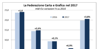 Federazione Carta e Grafica: fatturato oltre i 24 miliardi di euro