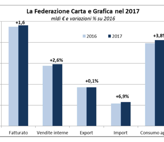 Federazione Carta e Grafica: fatturato oltre i 24 miliardi di euro