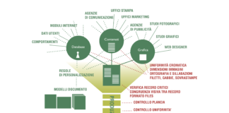 Digitale e personalizzazione: il flusso di lavoro