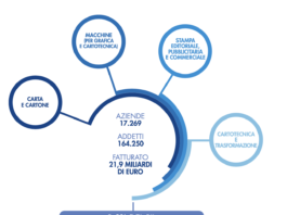 Federazione Carta e Grafica, un ruolo strategico nella transizione ecologica e digitale