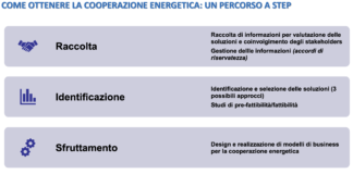 Efficienza energetica, tecnologie, norme, blockchain, AI e network