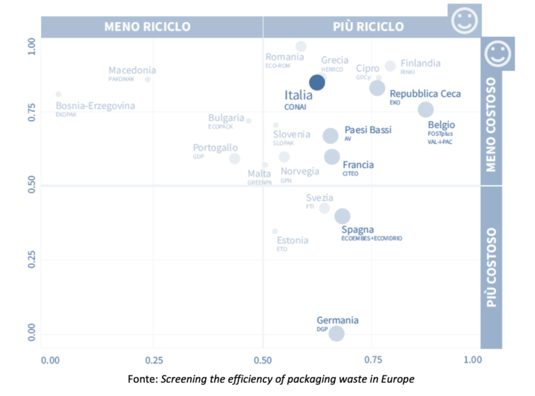 L’Italia ricicla di più e a costi inferiori