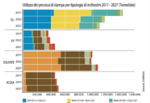 La transizione energetica nell’offset