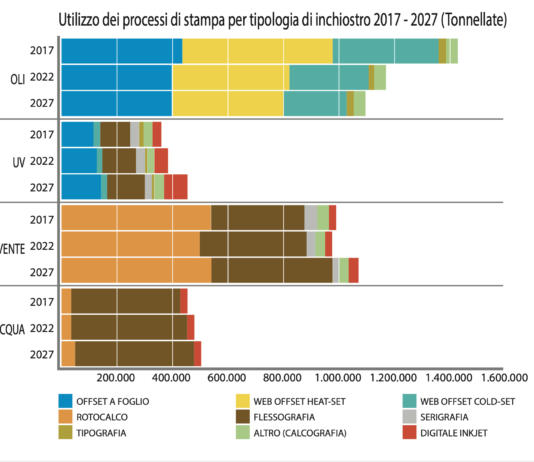 La transizione energetica nell’offset