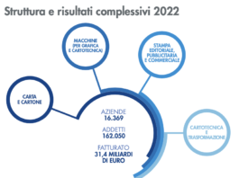 Assemblee di Assocarta e Federazione Carta e Grafica 2023