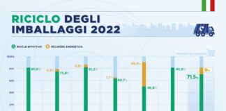 Conai, nel 2022 riciclato il 71,5% dei rifiuti di imballaggio