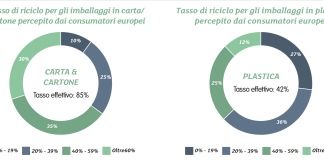 PPWR ed economia circolare, la carta tra regolamenti e standard